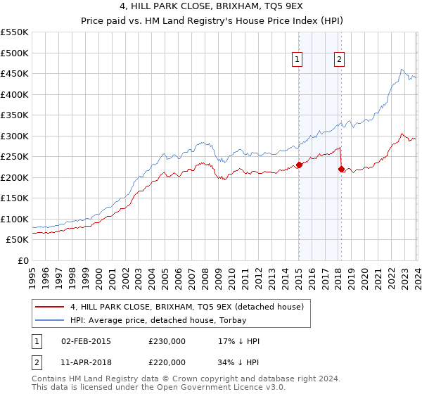 4, HILL PARK CLOSE, BRIXHAM, TQ5 9EX: Price paid vs HM Land Registry's House Price Index