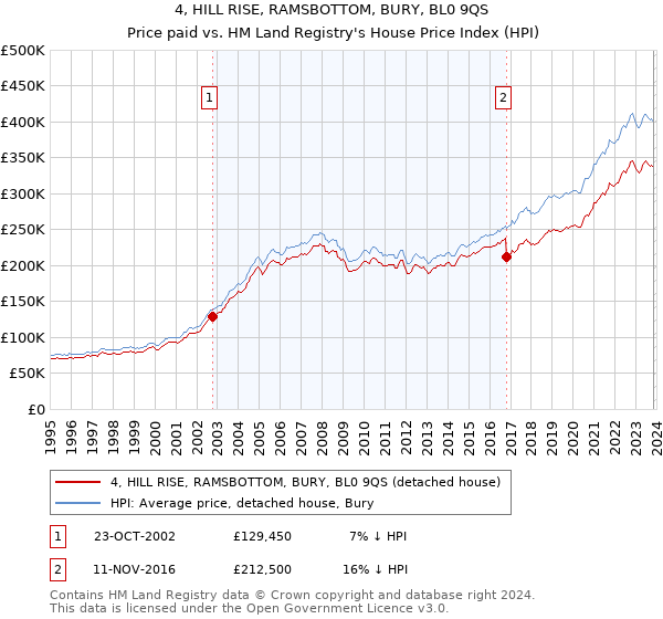 4, HILL RISE, RAMSBOTTOM, BURY, BL0 9QS: Price paid vs HM Land Registry's House Price Index
