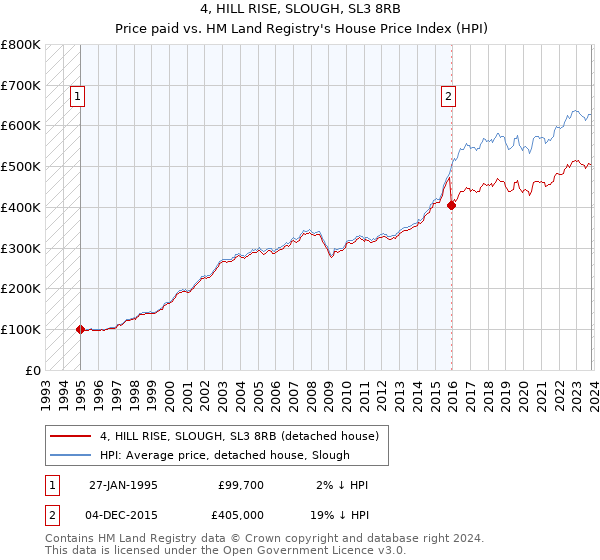 4, HILL RISE, SLOUGH, SL3 8RB: Price paid vs HM Land Registry's House Price Index