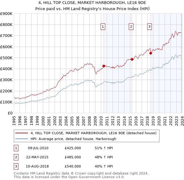 4, HILL TOP CLOSE, MARKET HARBOROUGH, LE16 9DE: Price paid vs HM Land Registry's House Price Index