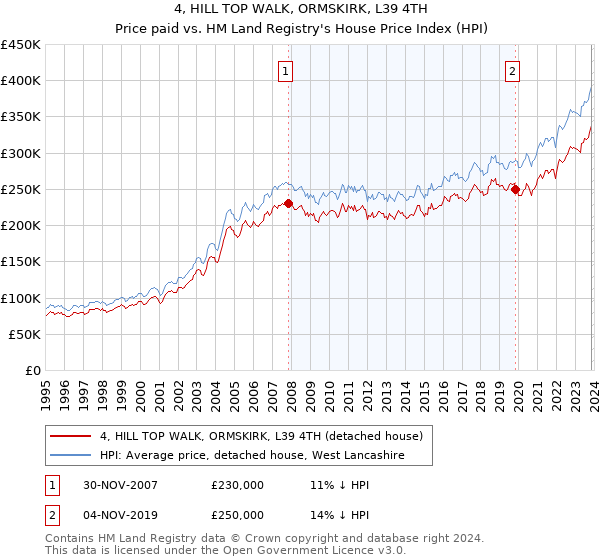 4, HILL TOP WALK, ORMSKIRK, L39 4TH: Price paid vs HM Land Registry's House Price Index