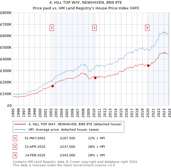 4, HILL TOP WAY, NEWHAVEN, BN9 9TE: Price paid vs HM Land Registry's House Price Index