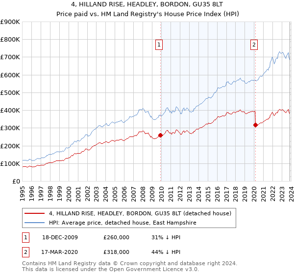 4, HILLAND RISE, HEADLEY, BORDON, GU35 8LT: Price paid vs HM Land Registry's House Price Index