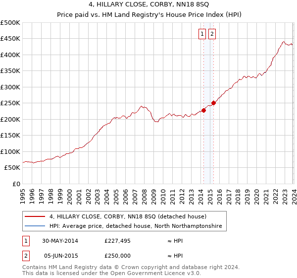 4, HILLARY CLOSE, CORBY, NN18 8SQ: Price paid vs HM Land Registry's House Price Index