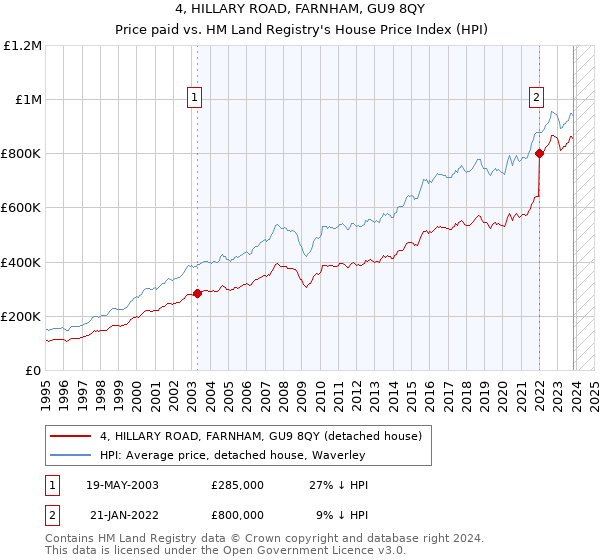 4, HILLARY ROAD, FARNHAM, GU9 8QY: Price paid vs HM Land Registry's House Price Index