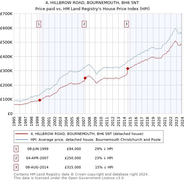 4, HILLBROW ROAD, BOURNEMOUTH, BH6 5NT: Price paid vs HM Land Registry's House Price Index
