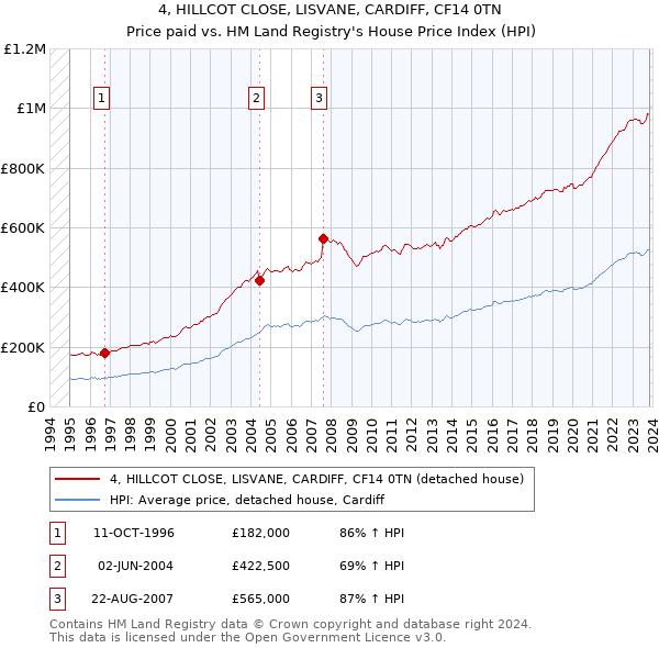 4, HILLCOT CLOSE, LISVANE, CARDIFF, CF14 0TN: Price paid vs HM Land Registry's House Price Index