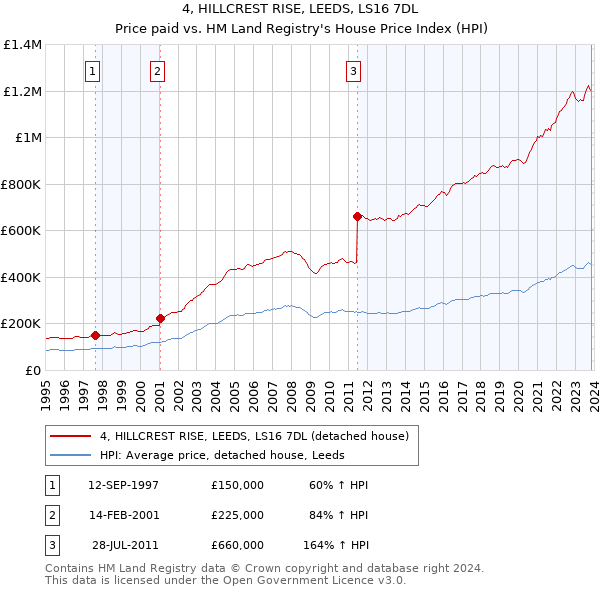 4, HILLCREST RISE, LEEDS, LS16 7DL: Price paid vs HM Land Registry's House Price Index