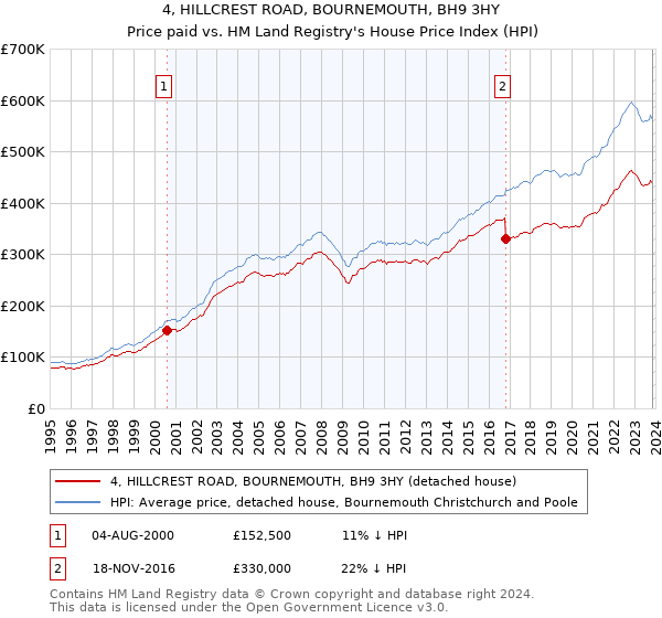 4, HILLCREST ROAD, BOURNEMOUTH, BH9 3HY: Price paid vs HM Land Registry's House Price Index