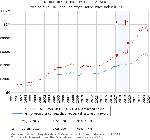 4, HILLCREST ROAD, HYTHE, CT21 5EX: Price paid vs HM Land Registry's House Price Index