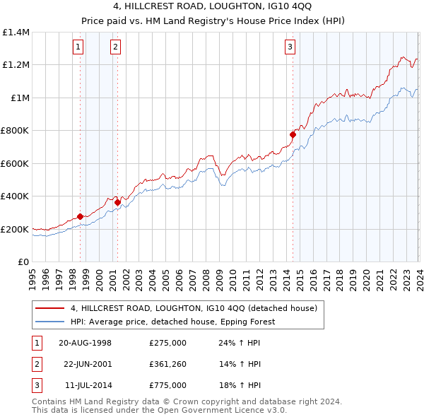 4, HILLCREST ROAD, LOUGHTON, IG10 4QQ: Price paid vs HM Land Registry's House Price Index