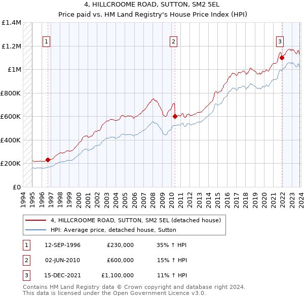 4, HILLCROOME ROAD, SUTTON, SM2 5EL: Price paid vs HM Land Registry's House Price Index