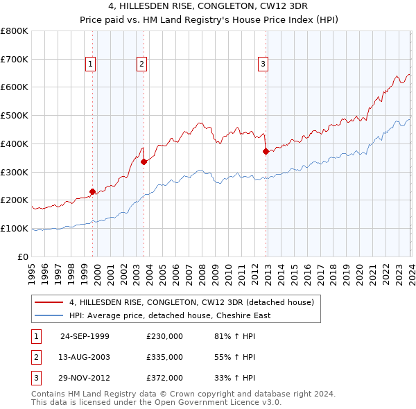 4, HILLESDEN RISE, CONGLETON, CW12 3DR: Price paid vs HM Land Registry's House Price Index