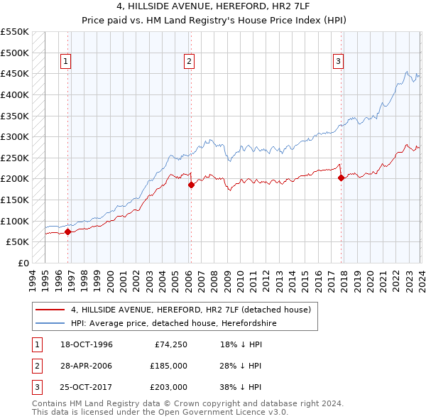 4, HILLSIDE AVENUE, HEREFORD, HR2 7LF: Price paid vs HM Land Registry's House Price Index
