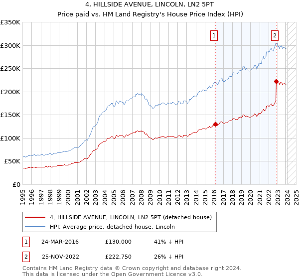4, HILLSIDE AVENUE, LINCOLN, LN2 5PT: Price paid vs HM Land Registry's House Price Index