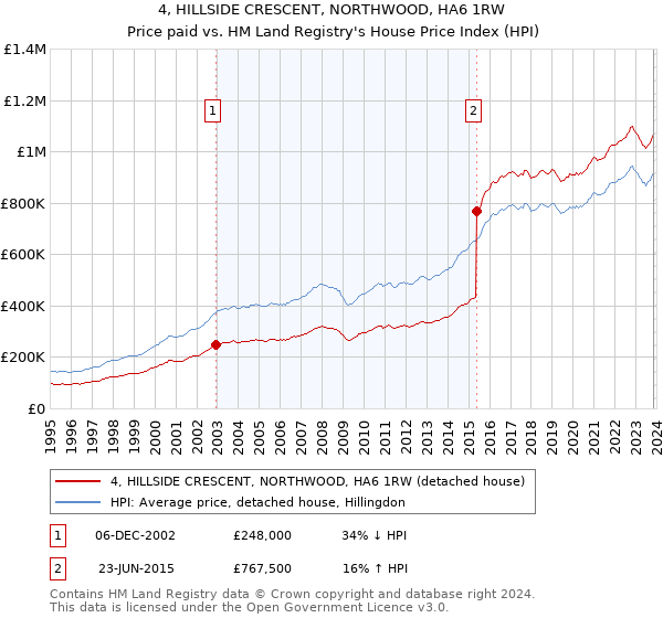 4, HILLSIDE CRESCENT, NORTHWOOD, HA6 1RW: Price paid vs HM Land Registry's House Price Index