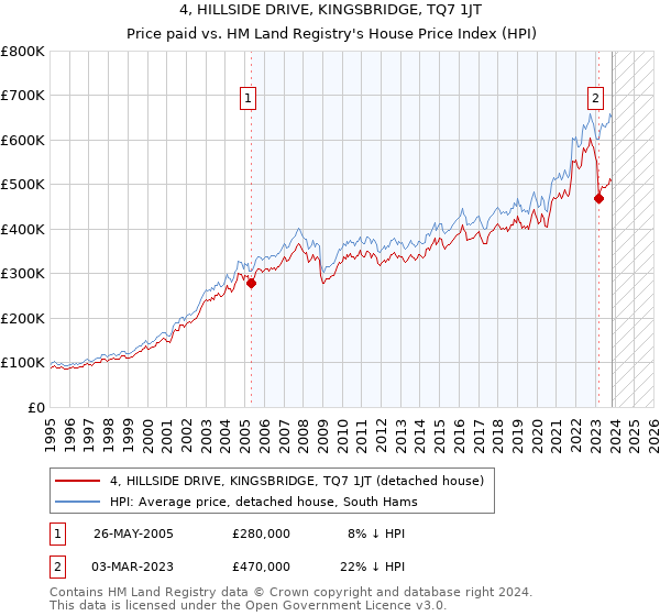 4, HILLSIDE DRIVE, KINGSBRIDGE, TQ7 1JT: Price paid vs HM Land Registry's House Price Index