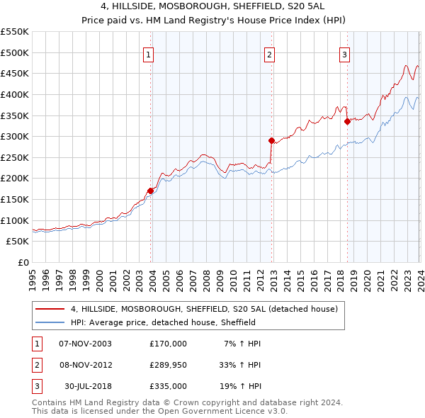 4, HILLSIDE, MOSBOROUGH, SHEFFIELD, S20 5AL: Price paid vs HM Land Registry's House Price Index