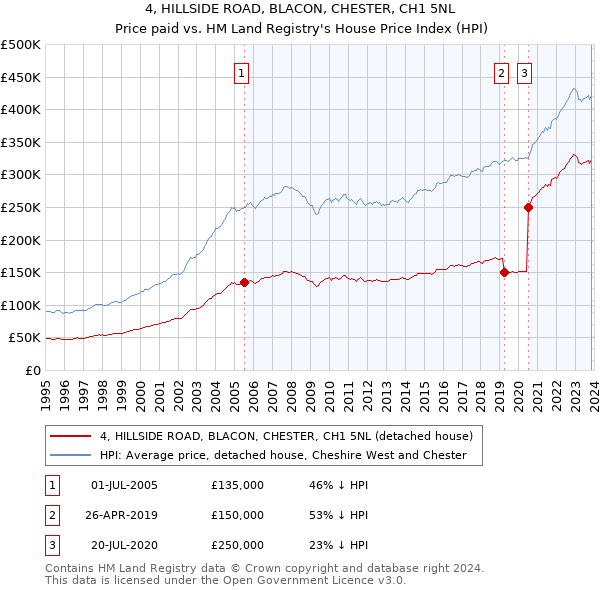4, HILLSIDE ROAD, BLACON, CHESTER, CH1 5NL: Price paid vs HM Land Registry's House Price Index