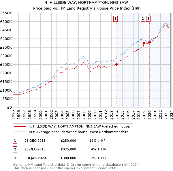4, HILLSIDE WAY, NORTHAMPTON, NN3 3AW: Price paid vs HM Land Registry's House Price Index