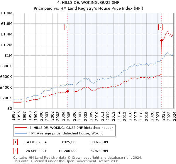 4, HILLSIDE, WOKING, GU22 0NF: Price paid vs HM Land Registry's House Price Index
