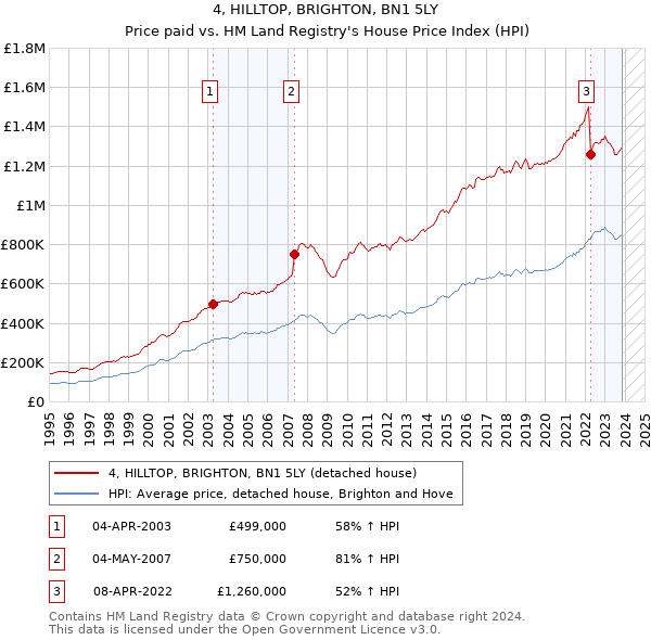 4, HILLTOP, BRIGHTON, BN1 5LY: Price paid vs HM Land Registry's House Price Index