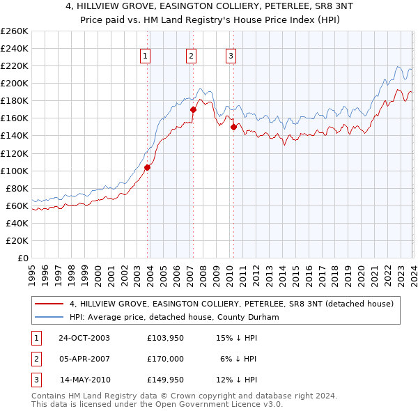 4, HILLVIEW GROVE, EASINGTON COLLIERY, PETERLEE, SR8 3NT: Price paid vs HM Land Registry's House Price Index