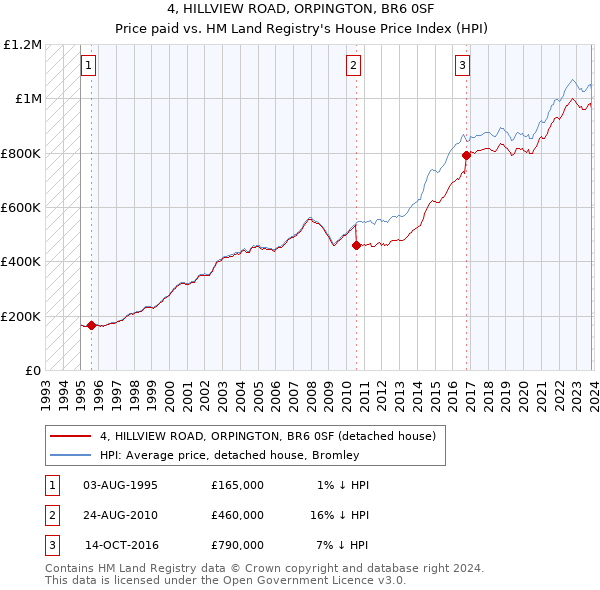 4, HILLVIEW ROAD, ORPINGTON, BR6 0SF: Price paid vs HM Land Registry's House Price Index