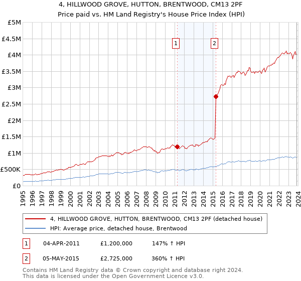 4, HILLWOOD GROVE, HUTTON, BRENTWOOD, CM13 2PF: Price paid vs HM Land Registry's House Price Index