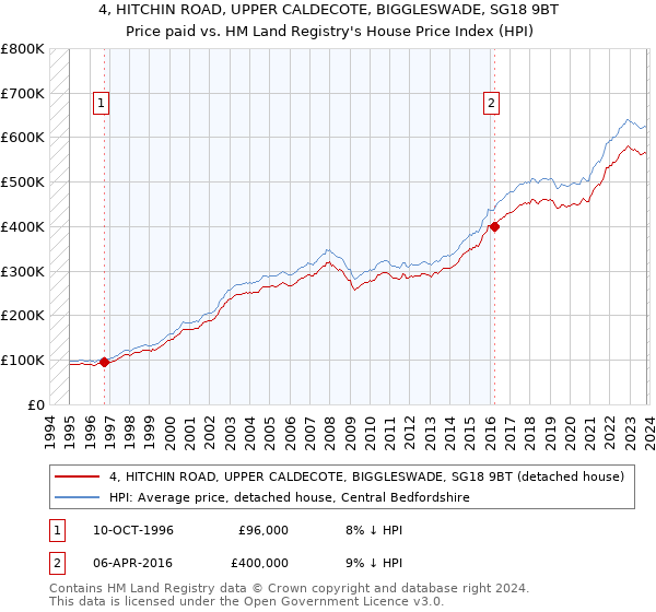 4, HITCHIN ROAD, UPPER CALDECOTE, BIGGLESWADE, SG18 9BT: Price paid vs HM Land Registry's House Price Index