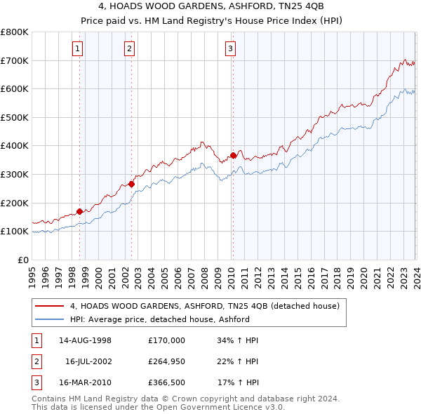 4, HOADS WOOD GARDENS, ASHFORD, TN25 4QB: Price paid vs HM Land Registry's House Price Index