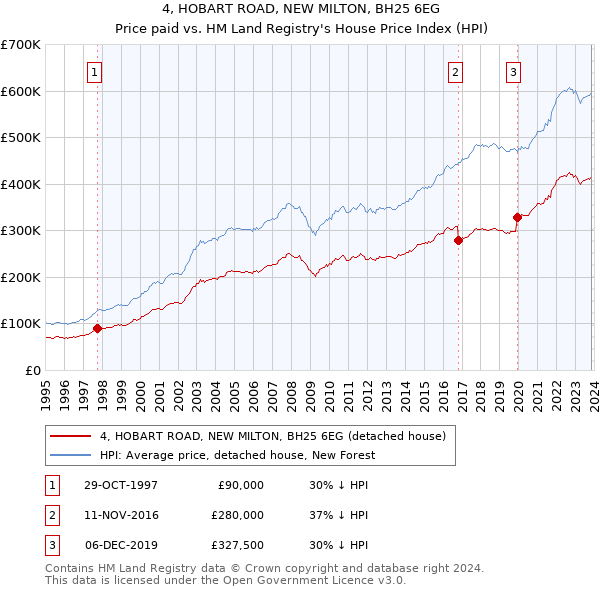 4, HOBART ROAD, NEW MILTON, BH25 6EG: Price paid vs HM Land Registry's House Price Index