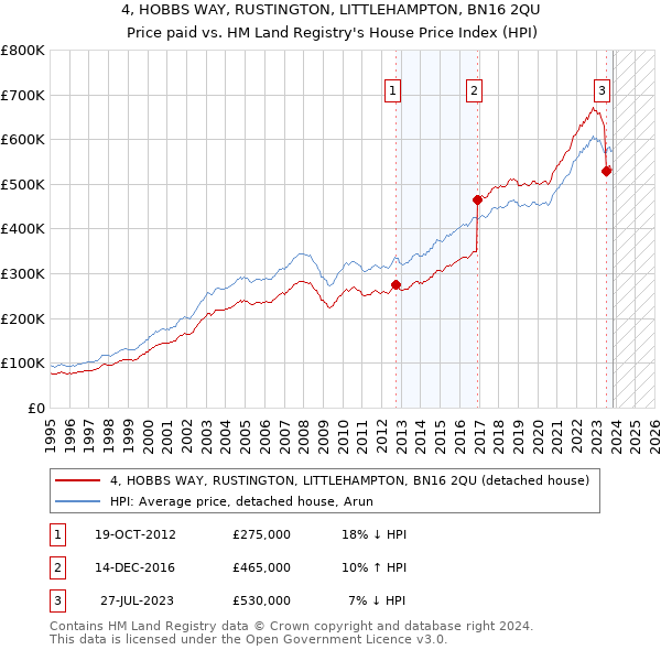 4, HOBBS WAY, RUSTINGTON, LITTLEHAMPTON, BN16 2QU: Price paid vs HM Land Registry's House Price Index