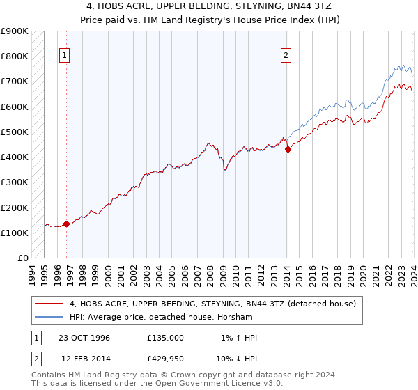 4, HOBS ACRE, UPPER BEEDING, STEYNING, BN44 3TZ: Price paid vs HM Land Registry's House Price Index
