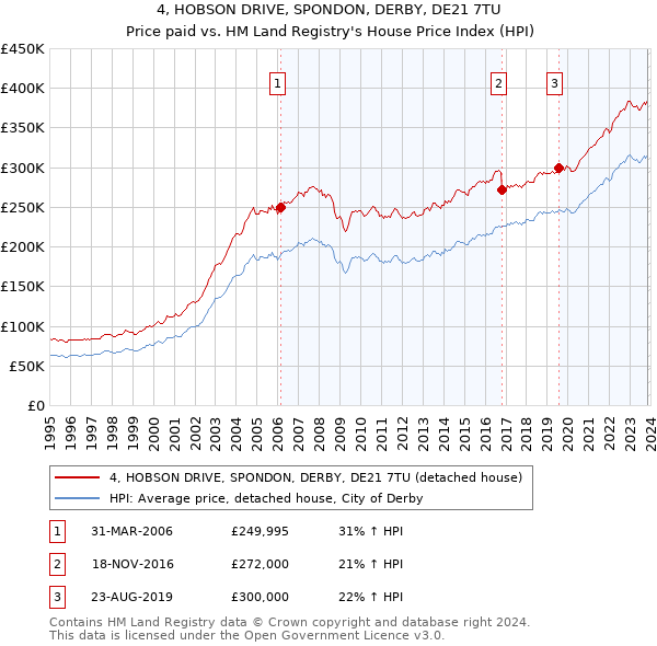 4, HOBSON DRIVE, SPONDON, DERBY, DE21 7TU: Price paid vs HM Land Registry's House Price Index