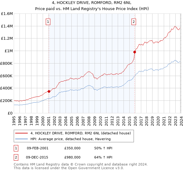 4, HOCKLEY DRIVE, ROMFORD, RM2 6NL: Price paid vs HM Land Registry's House Price Index