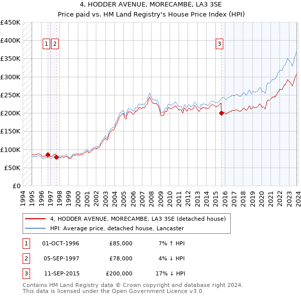 4, HODDER AVENUE, MORECAMBE, LA3 3SE: Price paid vs HM Land Registry's House Price Index