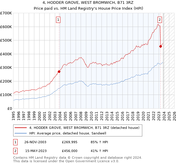 4, HODDER GROVE, WEST BROMWICH, B71 3RZ: Price paid vs HM Land Registry's House Price Index