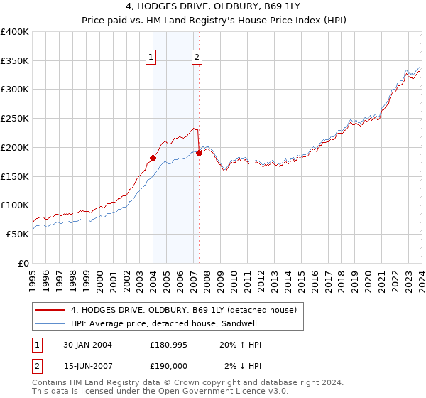 4, HODGES DRIVE, OLDBURY, B69 1LY: Price paid vs HM Land Registry's House Price Index