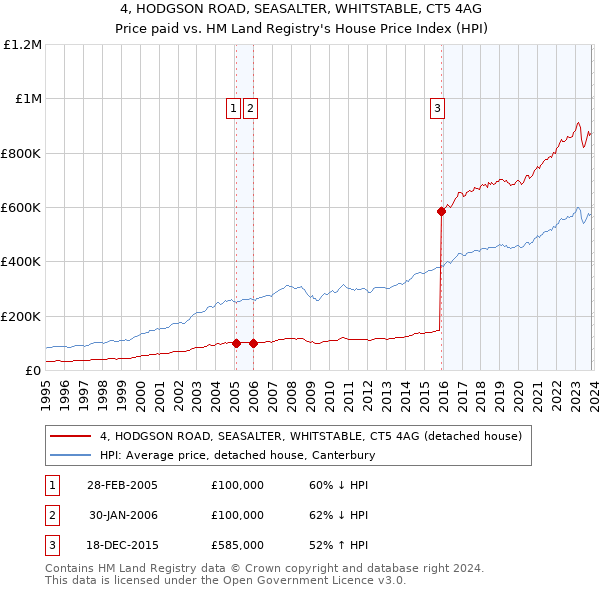 4, HODGSON ROAD, SEASALTER, WHITSTABLE, CT5 4AG: Price paid vs HM Land Registry's House Price Index