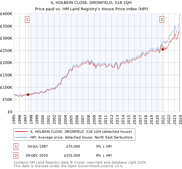 4, HOLBEIN CLOSE, DRONFIELD, S18 1QH: Price paid vs HM Land Registry's House Price Index