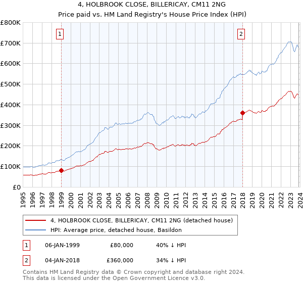 4, HOLBROOK CLOSE, BILLERICAY, CM11 2NG: Price paid vs HM Land Registry's House Price Index