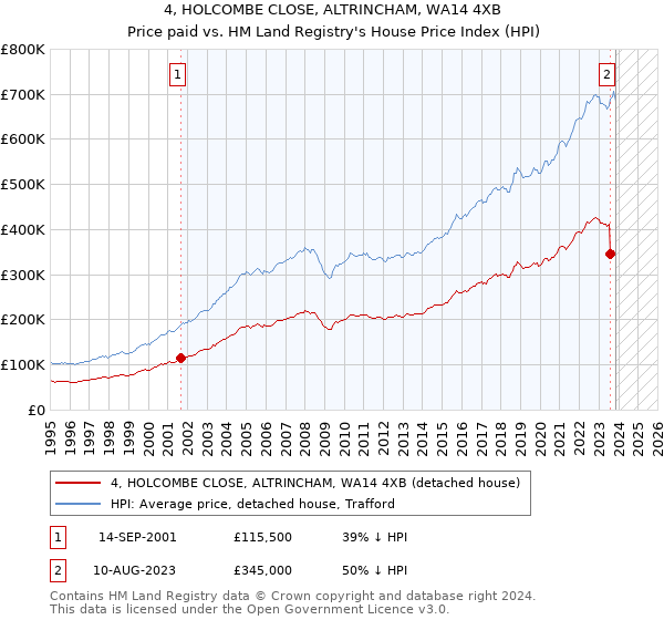 4, HOLCOMBE CLOSE, ALTRINCHAM, WA14 4XB: Price paid vs HM Land Registry's House Price Index