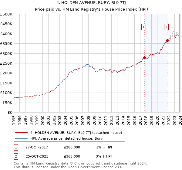 4, HOLDEN AVENUE, BURY, BL9 7TJ: Price paid vs HM Land Registry's House Price Index