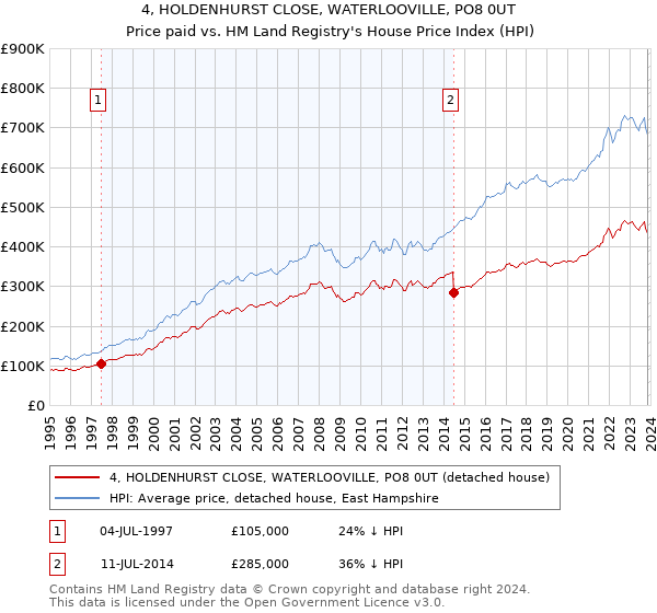 4, HOLDENHURST CLOSE, WATERLOOVILLE, PO8 0UT: Price paid vs HM Land Registry's House Price Index