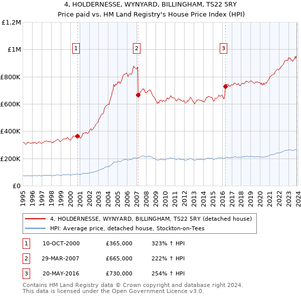 4, HOLDERNESSE, WYNYARD, BILLINGHAM, TS22 5RY: Price paid vs HM Land Registry's House Price Index