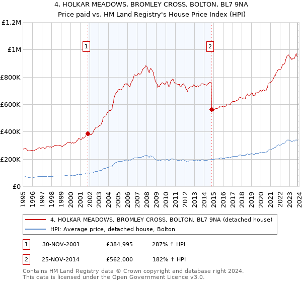 4, HOLKAR MEADOWS, BROMLEY CROSS, BOLTON, BL7 9NA: Price paid vs HM Land Registry's House Price Index