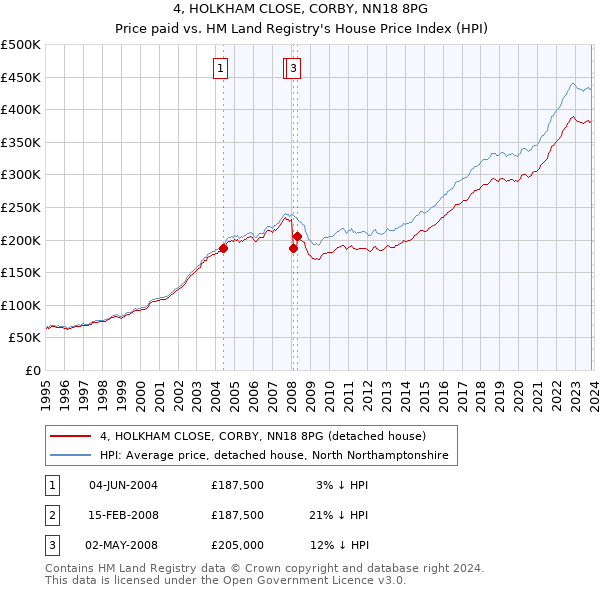4, HOLKHAM CLOSE, CORBY, NN18 8PG: Price paid vs HM Land Registry's House Price Index