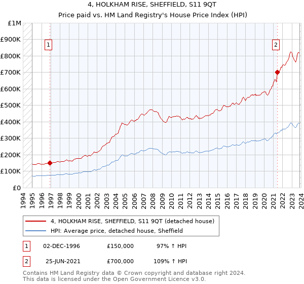 4, HOLKHAM RISE, SHEFFIELD, S11 9QT: Price paid vs HM Land Registry's House Price Index