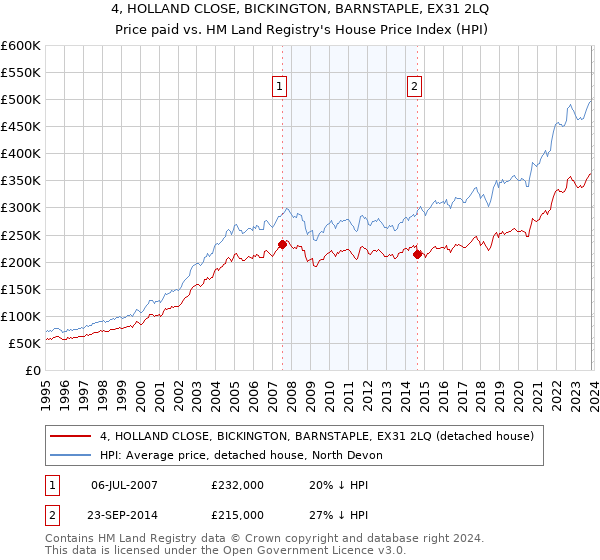 4, HOLLAND CLOSE, BICKINGTON, BARNSTAPLE, EX31 2LQ: Price paid vs HM Land Registry's House Price Index